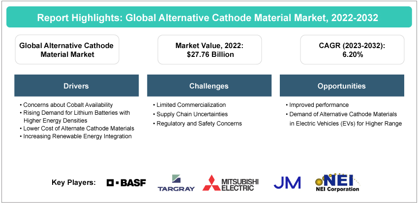 Alternative Cathode Material Market